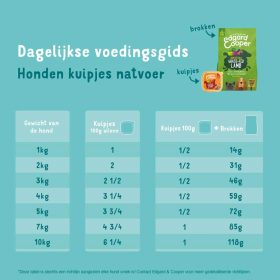 Dogline Edgard en Cooper Multipack van 6 kuipjes van 100 gram voedingsadvies