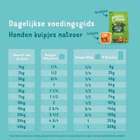 Dogline Edgard en Cooper Multipack van 4 kuipjes van 300 gram voedingsadvies